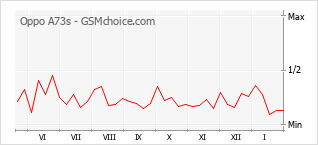 Traçar mudanças de populariedade do telemóvel Oppo A73s