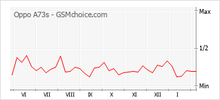 Диаграмма изменений популярности телефона Oppo A73s