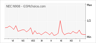 Grafico di modifiche della popolarità del telefono cellulare NEC N908