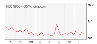 Populariteit van de telefoon: diagram NEC N908
