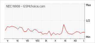 Traçar mudanças de populariedade do telemóvel NEC N908