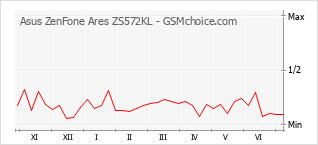 Popularity chart of Asus ZenFone Ares ZS572KL
