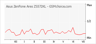 Populariteit van de telefoon: diagram Asus ZenFone Ares ZS572KL