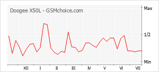 Popularity chart of Doogee X50L