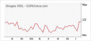 Gráfico de los cambios de popularidad Doogee X50L