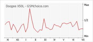 Grafico di modifiche della popolarità del telefono cellulare Doogee X50L