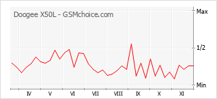 Диаграмма изменений популярности телефона Doogee X50L