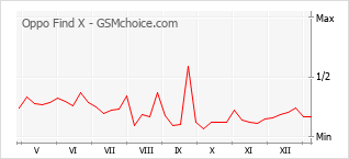 Diagramm der Poplularitätveränderungen von Oppo Find X