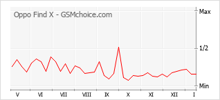 Popularity chart of Oppo Find X
