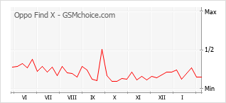 Gráfico de los cambios de popularidad Oppo Find X
