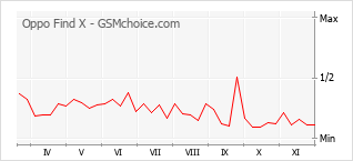 Grafico di modifiche della popolarità del telefono cellulare Oppo Find X