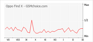 Диаграмма изменений популярности телефона Oppo Find X