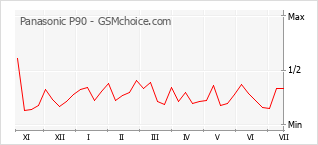 Popularity chart of Panasonic P90