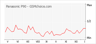 Gráfico de los cambios de popularidad Panasonic P90