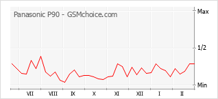 Le graphique de popularité de Panasonic P90