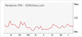 Populariteit van de telefoon: diagram Panasonic P90