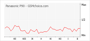 Диаграмма изменений популярности телефона Panasonic P90