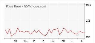Grafico di modifiche della popolarità del telefono cellulare Pixus Raze
