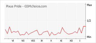 Le graphique de popularité de Pixus Pride