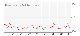 Traçar mudanças de populariedade do telemóvel Pixus Pride