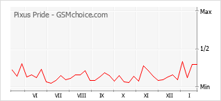 Диаграмма изменений популярности телефона Pixus Pride