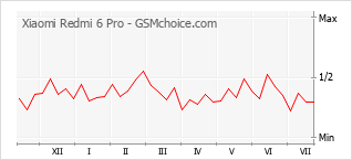 Popularity chart of Xiaomi Redmi 6 Pro