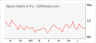 Gráfico de los cambios de popularidad Xiaomi Redmi 6 Pro