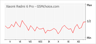 Grafico di modifiche della popolarità del telefono cellulare Xiaomi Redmi 6 Pro