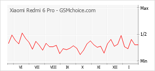 Populariteit van de telefoon: diagram Xiaomi Redmi 6 Pro