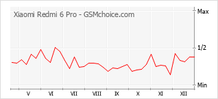 Traçar mudanças de populariedade do telemóvel Xiaomi Redmi 6 Pro