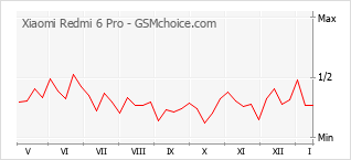 Диаграмма изменений популярности телефона Xiaomi Redmi 6 Pro