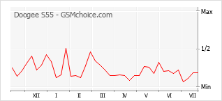 Popularity chart of Doogee S55
