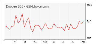 Gráfico de los cambios de popularidad Doogee S55