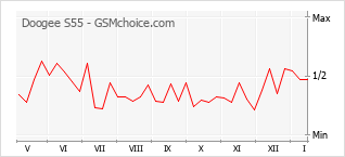 Le graphique de popularité de Doogee S55