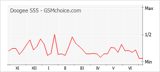 Populariteit van de telefoon: diagram Doogee S55