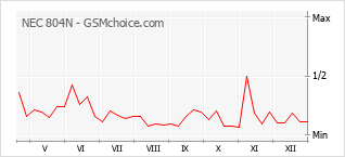 Diagramm der Poplularitätveränderungen von NEC 804N