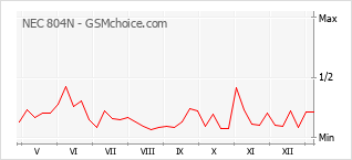 Popularity chart of NEC 804N