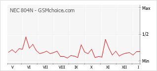Gráfico de los cambios de popularidad NEC 804N