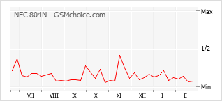 Le graphique de popularité de NEC 804N