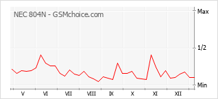 Grafico di modifiche della popolarità del telefono cellulare NEC 804N