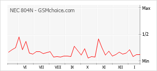 Populariteit van de telefoon: diagram NEC 804N
