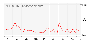 Traçar mudanças de populariedade do telemóvel NEC 804N