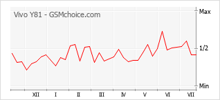 Popularity chart of Vivo Y81