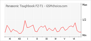 Diagramm der Poplularitätveränderungen von Panasonic Toughbook FZ-T1