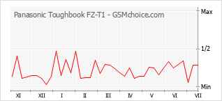 Popularity chart of Panasonic Toughbook FZ-T1