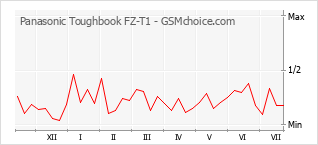 Le graphique de popularité de Panasonic Toughbook FZ-T1