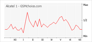 Popularity chart of Alcatel 1