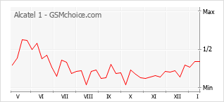 Gráfico de los cambios de popularidad Alcatel 1