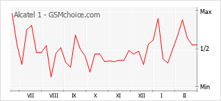Le graphique de popularité de Alcatel 1