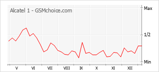 Grafico di modifiche della popolarità del telefono cellulare Alcatel 1